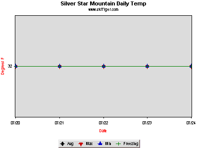 GoTo Silver Star Mountain Snow Full Ski Report