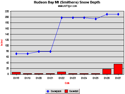 GoTo Hudson Bay Mt (Smithers) Full Ski Report