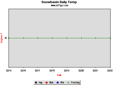 GoTo Snowbasin, Strawberry Full Ski Report