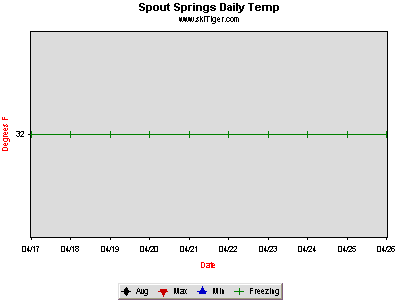 GoTo Spout Springs @Tollgate Full Ski Report