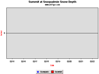 GoTo Summit at Snoqualmie KIRO Full Ski Report