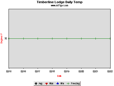 GoTo Timberline Lodge Mile Full Ski Report