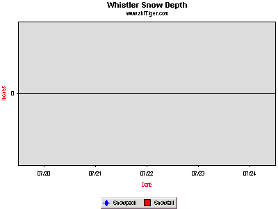 GoTo Whistler, Peak Cam Full Ski Report