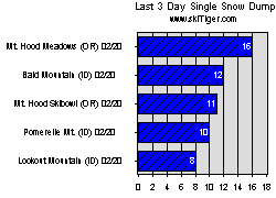 The Best Three Day Snowfall in the NW, Go to the Ski  Report for all the Resorts