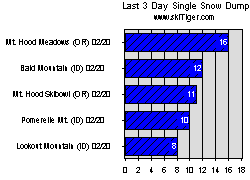 Go to the Northwest Top Snow and Freezing Levels