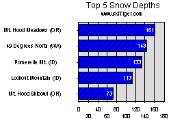 The Top Five Snow Depths in NW, Go to the Ski  Report for all the Resorts
