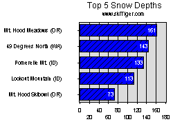 Go to the Northwest Top Snow and Freezing Levels