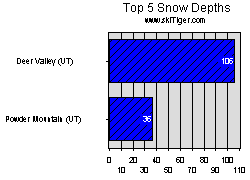 Go to the Utah Top Snow and Freezing Levels