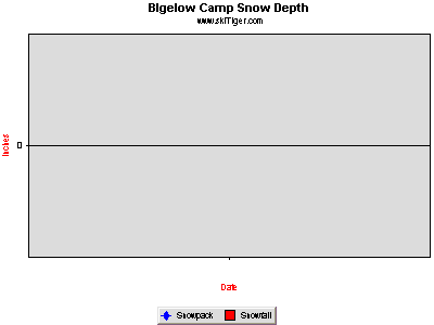 Hourly Temperature, provided by Northwest Weather & Avalanche Center, USDA SNOTEL and Private Stations