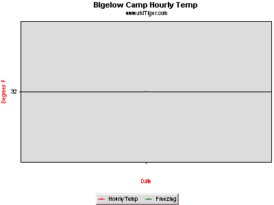 Hourly Temperature, provided by Northwest Weather & Avalanche Center, USDA SNOTEL and Private Stations