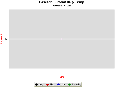Hourly Temperature, provided by Northwest Weather & Avalanche Center, USDA SNOTEL and Private Stations