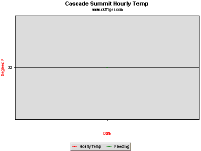 Hourly Temperature, provided by Northwest Weather & Avalanche Center, USDA SNOTEL and Private Stations