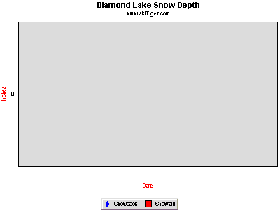Hourly Temperature, provided by Northwest Weather & Avalanche Center, USDA SNOTEL and Private Stations
