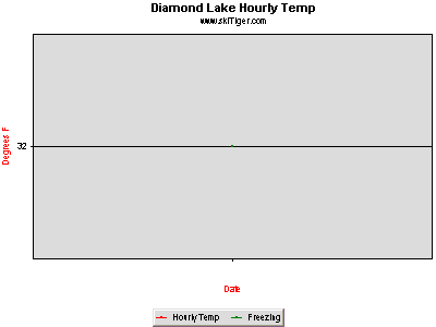 Hourly Temperature, provided by Northwest Weather & Avalanche Center, USDA SNOTEL and Private Stations