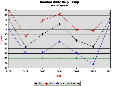 Hourly Temperature, provided by Northwest Weather & Avalanche Center, USDA SNOTEL and Private Stations