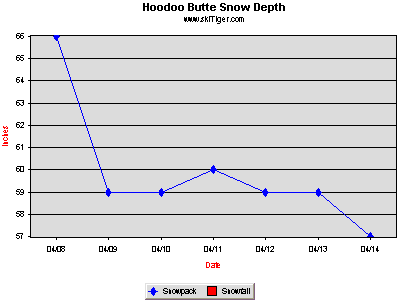 Hourly Temperature, provided by Northwest Weather & Avalanche Center, USDA SNOTEL and Private Stations
