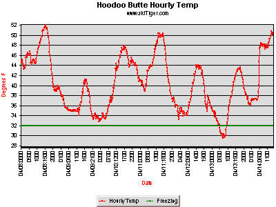 Hourly Temperature, provided by Northwest Weather & Avalanche Center, USDA SNOTEL and Private Stations