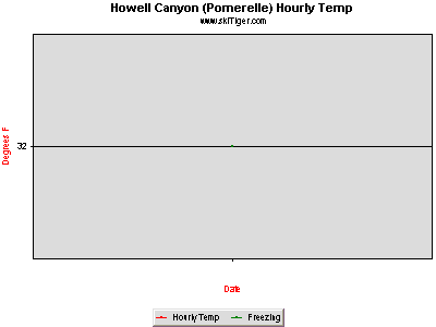 Hourly Temperature, provided by Northwest Weather & Avalanche Center, USDA SNOTEL and Private Stations