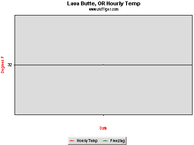Hourly Temperature, provided by Northwest Weather & Avalanche Center, USDA SNOTEL and Private Stations