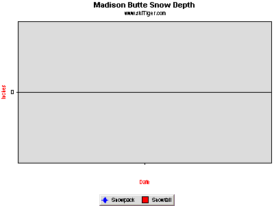 Hourly Temperature, provided by Northwest Weather & Avalanche Center, USDA SNOTEL and Private Stations