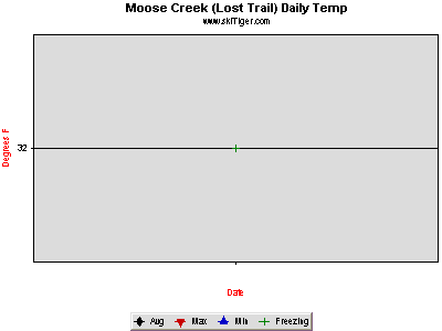 Hourly Temperature, provided by Northwest Weather & Avalanche Center, USDA SNOTEL and Private Stations