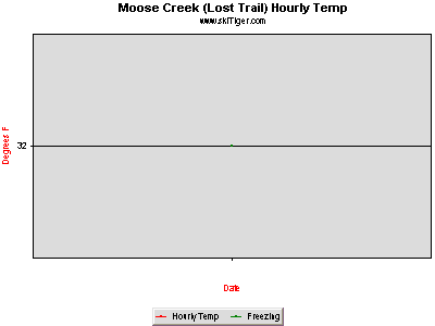 Hourly Temperature, provided by Northwest Weather & Avalanche Center, USDA SNOTEL and Private Stations
