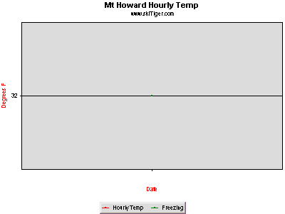 Hourly Temperature, provided by Northwest Weather & Avalanche Center, USDA SNOTEL and Private Stations
