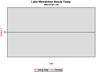 Hourly Temperature, provided by Northwest Weather & Avalanche Center, USDA SNOTEL and Private Stations
