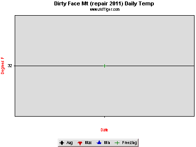 Hourly Temperature, provided by Northwest Weather & Avalanche Center, USDA SNOTEL and Private Stations