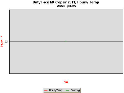 Hourly Temperature, provided by Northwest Weather & Avalanche Center, USDA SNOTEL and Private Stations