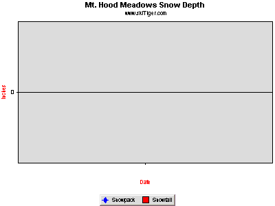 Hourly Temperature, provided by Northwest Weather & Avalanche Center, USDA SNOTEL and Private Stations