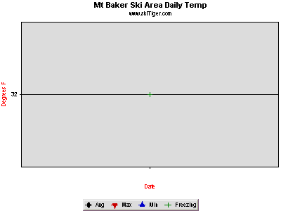 Hourly Temperature, provided by Northwest Weather & Avalanche Center, USDA SNOTEL and Private Stations