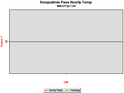 Hourly Temperature, provided by Northwest Weather & Avalanche Center, USDA SNOTEL and Private Stations