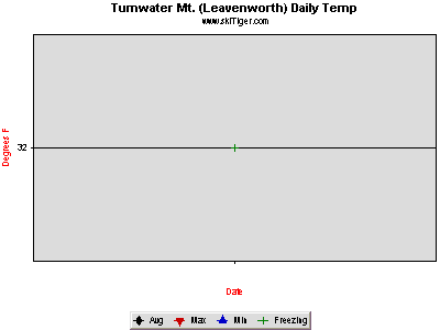 Hourly Temperature, provided by Northwest Weather & Avalanche Center, USDA SNOTEL and Private Stations