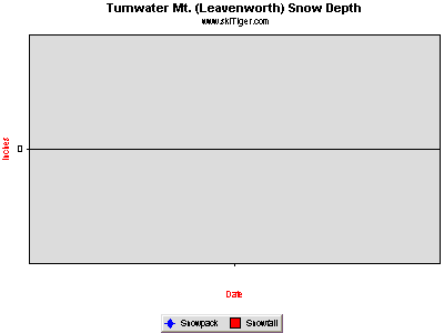 Hourly Temperature, provided by Northwest Weather & Avalanche Center, USDA SNOTEL and Private Stations