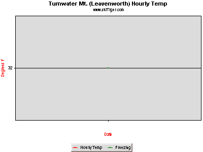 Hourly Temperature, provided by Northwest Weather & Avalanche Center, USDA SNOTEL and Private Stations