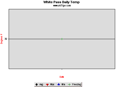 Hourly Temperature, provided by Northwest Weather & Avalanche Center, USDA SNOTEL and Private Stations