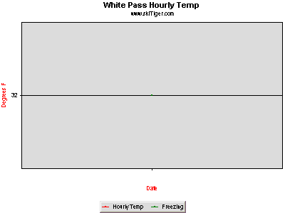 Hourly Temperature, provided by Northwest Weather & Avalanche Center, USDA SNOTEL and Private Stations