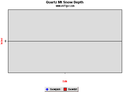 Hourly Temperature, provided by Northwest Weather & Avalanche Center, USDA SNOTEL and Private Stations