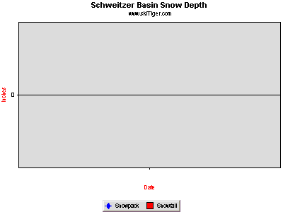 Hourly Temperature, provided by Northwest Weather & Avalanche Center, USDA SNOTEL and Private Stations