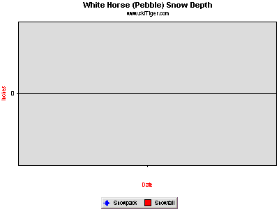 Hourly Temperature, provided by Northwest Weather & Avalanche Center, USDA SNOTEL and Private Stations